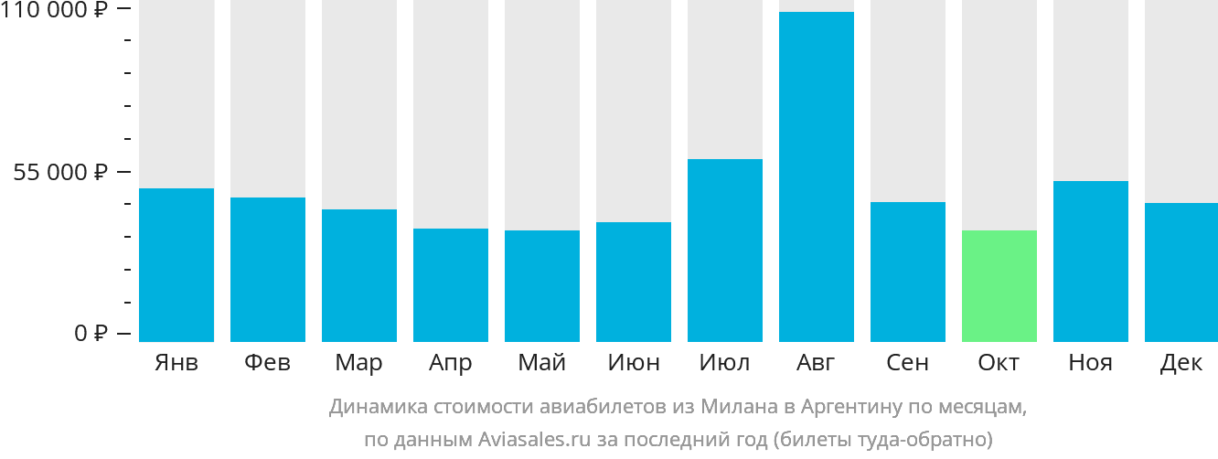 Динамика стоимости авиабилетов из Милана в Аргентину по месяцам