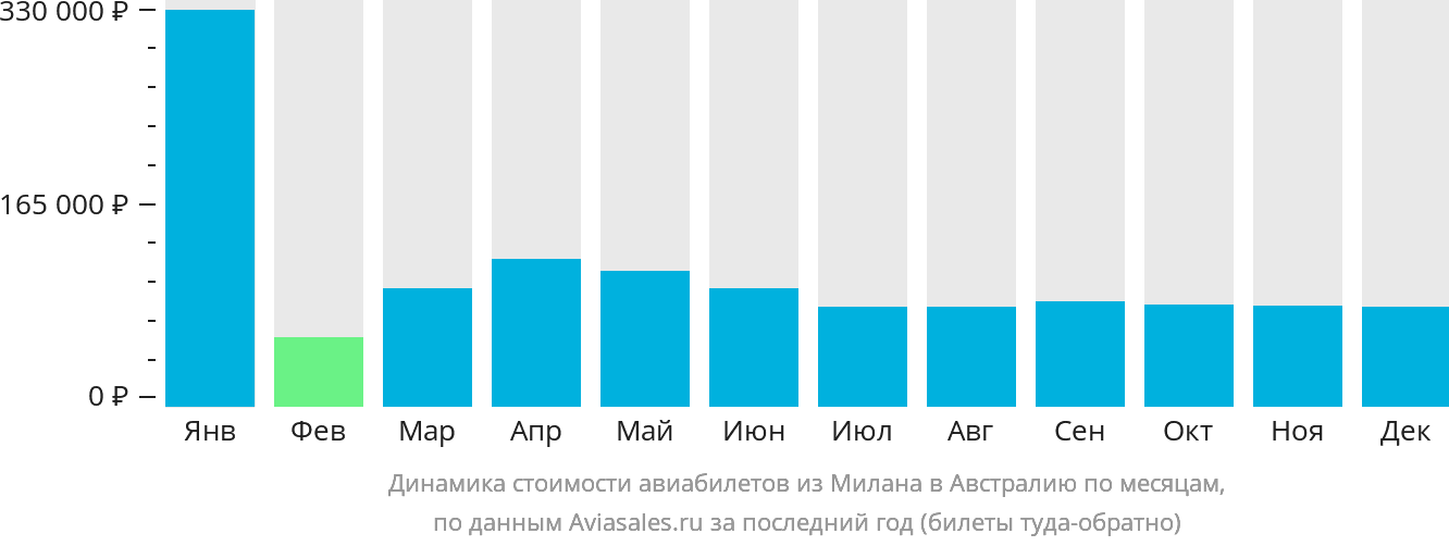 Динамика стоимости авиабилетов из Милана в Австралию по месяцам