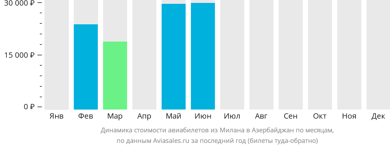 Динамика стоимости авиабилетов из Милана в Азербайджан по месяцам