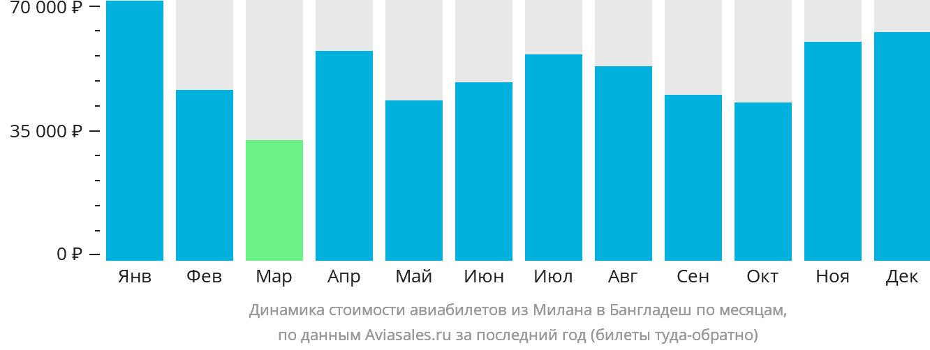 Динамика стоимости авиабилетов из Милана в Бангладеш по месяцам
