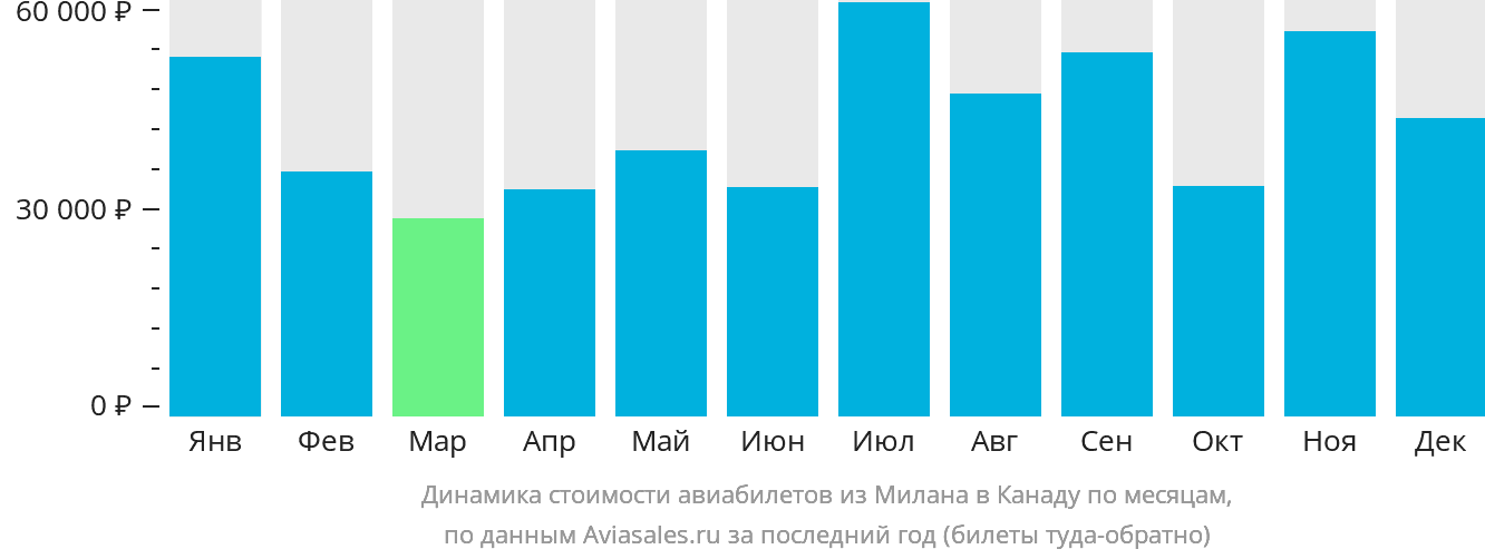 Динамика стоимости авиабилетов из Милана в Канаду по месяцам