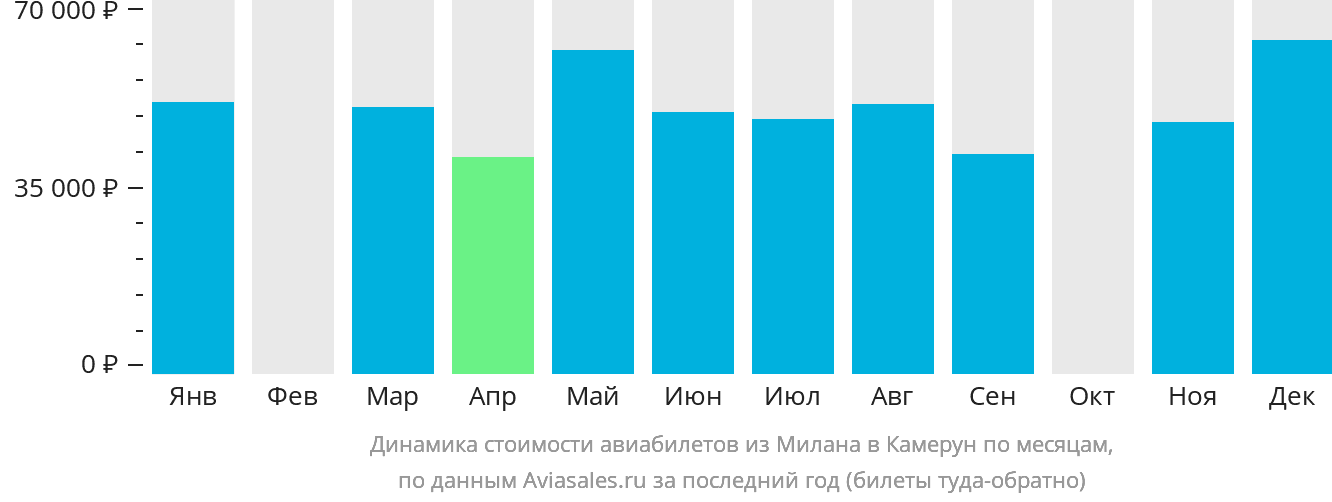 Динамика стоимости авиабилетов из Милана в Камерун по месяцам