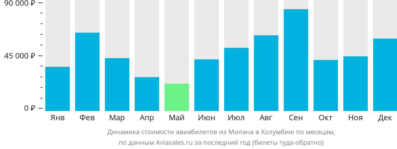 Динамика стоимости авиабилетов из Милана в Колумбию по месяцам