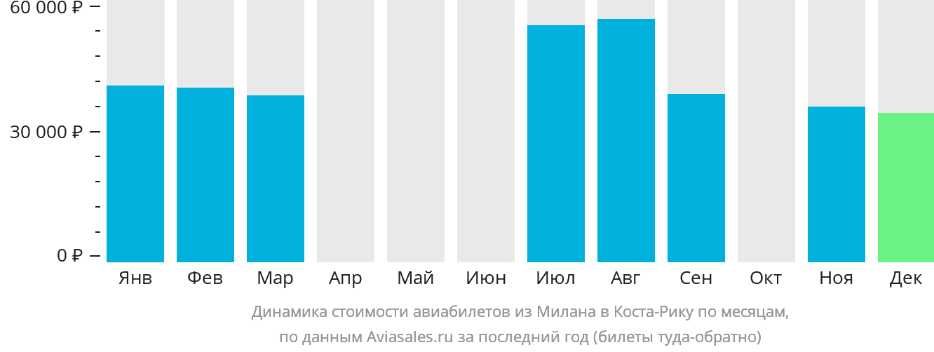 Динамика стоимости авиабилетов из Милана в Коста-Рику по месяцам