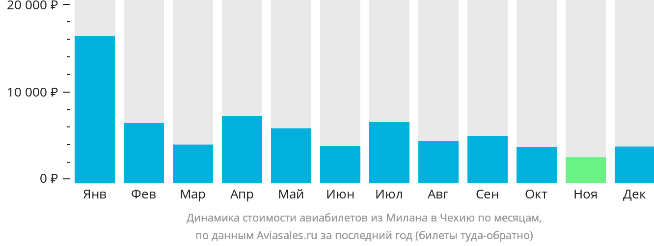 Динамика стоимости авиабилетов из Милана в Чехию по месяцам