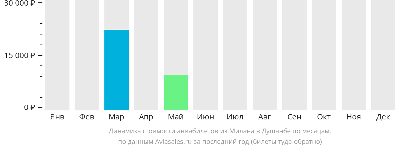 Динамика стоимости авиабилетов из Милана в Душанбе по месяцам