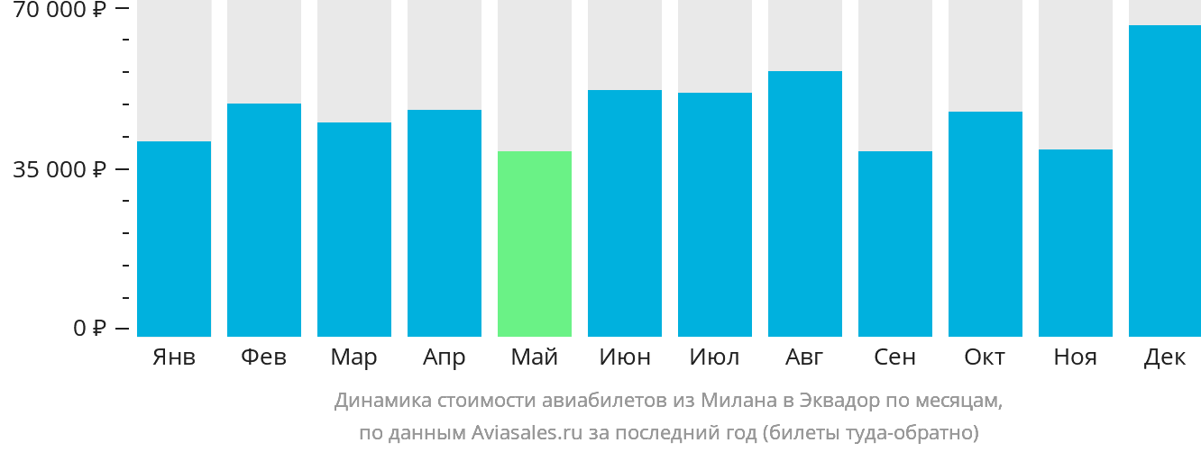 Динамика стоимости авиабилетов из Милана в Эквадор по месяцам