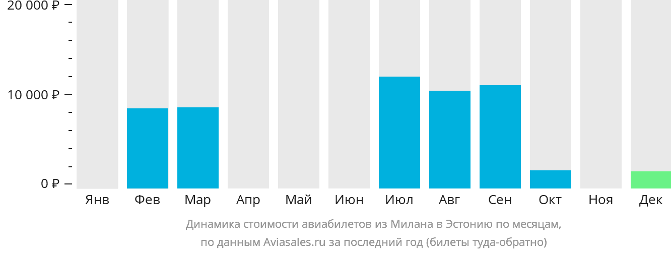 Динамика стоимости авиабилетов из Милана в Эстонию по месяцам