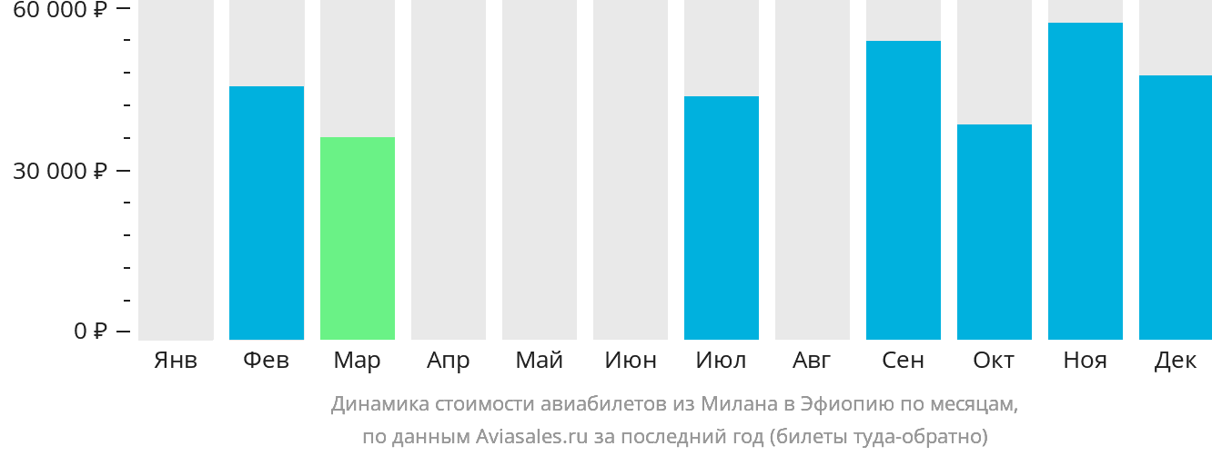Динамика стоимости авиабилетов из Милана в Эфиопию по месяцам
