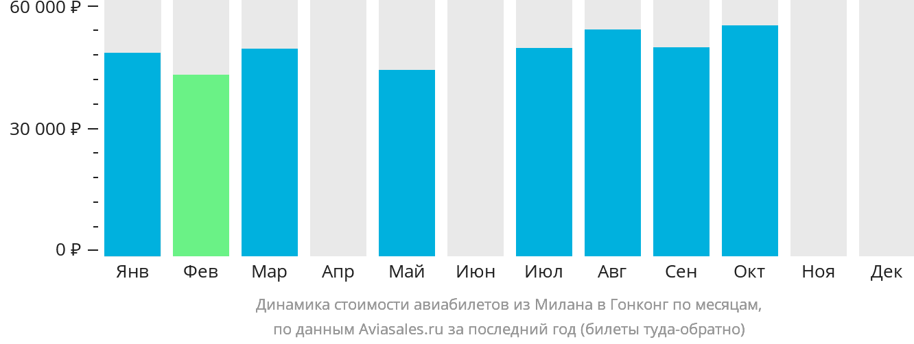 Динамика стоимости авиабилетов из Милана в Гонконг по месяцам