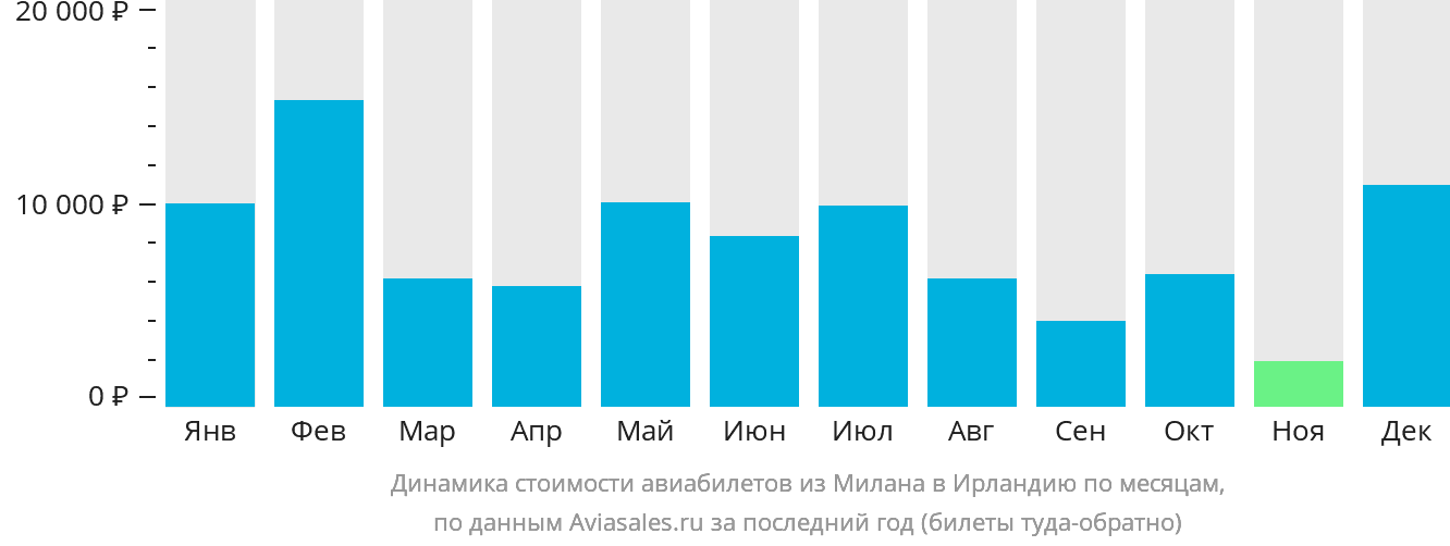 Динамика стоимости авиабилетов из Милана в Ирландию по месяцам