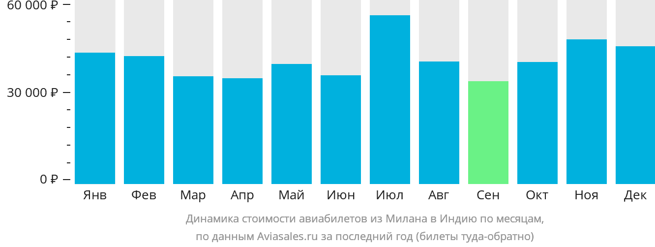 Динамика стоимости авиабилетов из Милана в Индию по месяцам