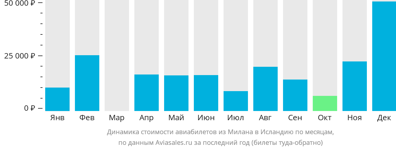 Динамика стоимости авиабилетов из Милана в Исландию по месяцам