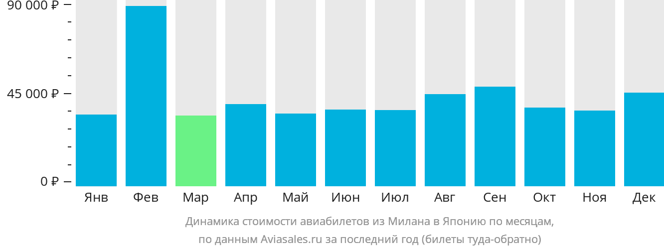 Динамика стоимости авиабилетов из Милана в Японию по месяцам