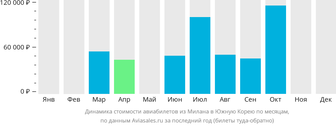 Динамика стоимости авиабилетов из Милана в Южную Корею по месяцам