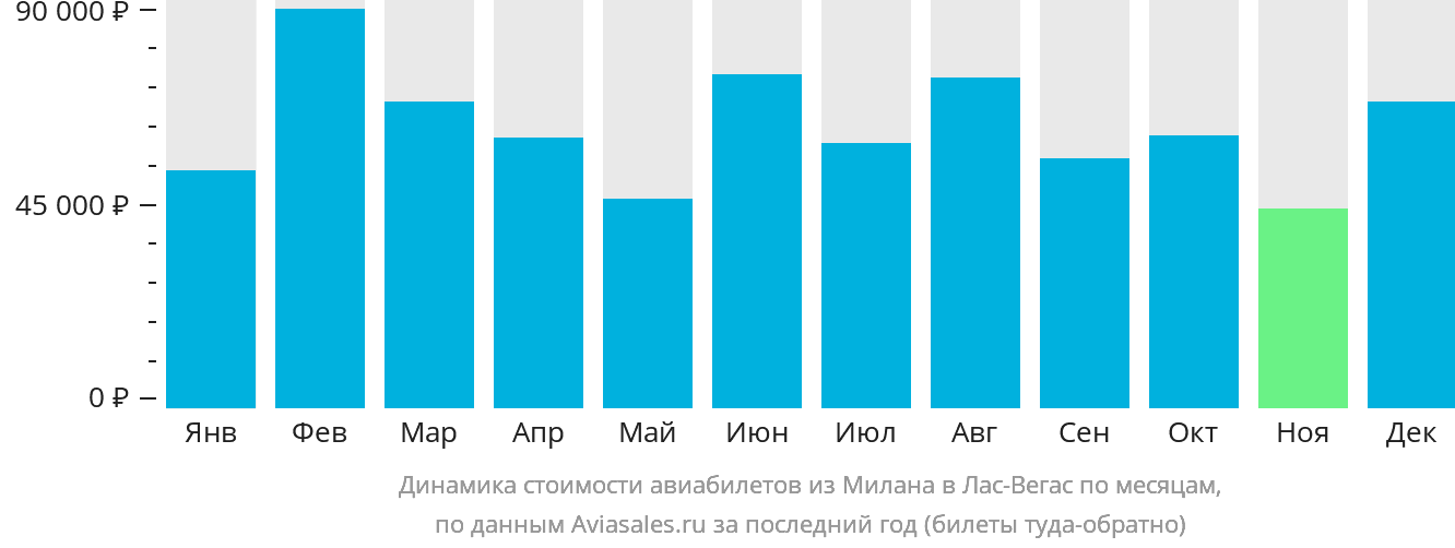 Динамика стоимости авиабилетов из Милана в Лас-Вегас по месяцам