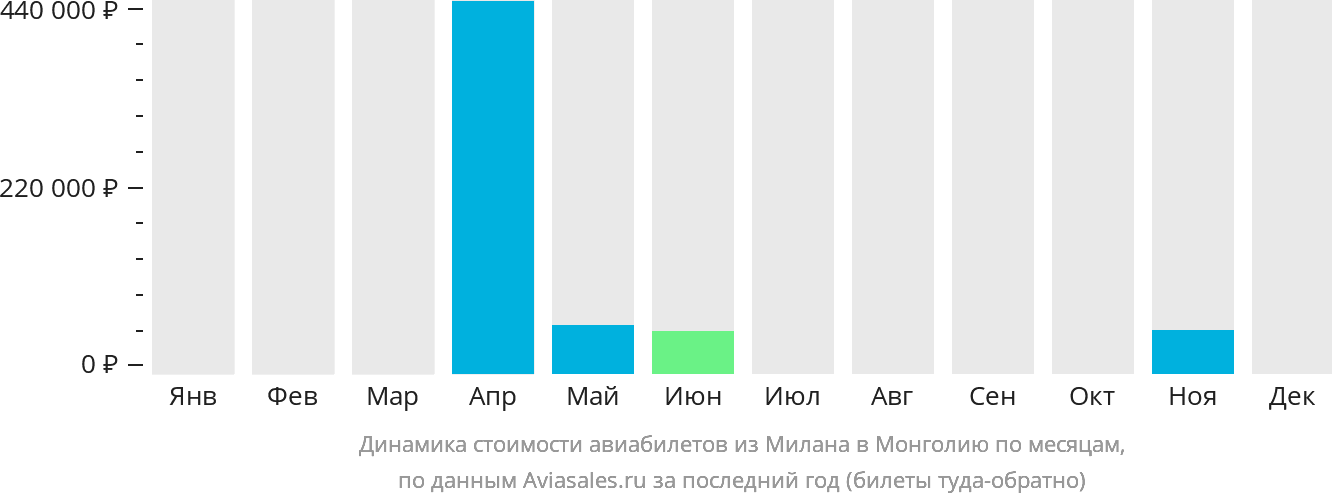 Динамика стоимости авиабилетов из Милана в Монголию по месяцам