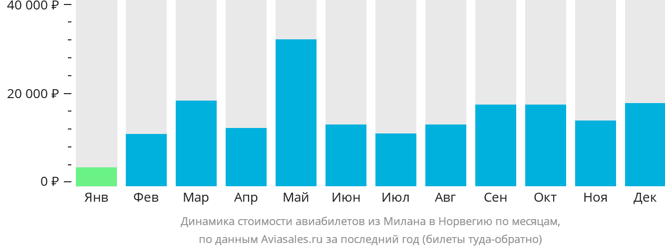 Динамика стоимости авиабилетов из Милана в Норвегию по месяцам