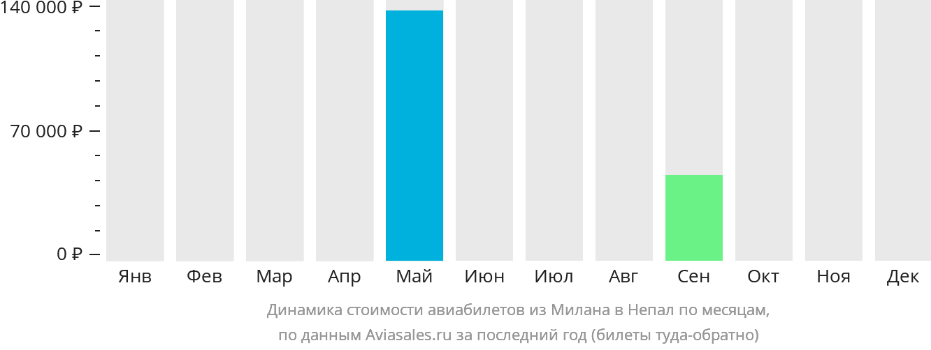 Динамика стоимости авиабилетов из Милана в Непал по месяцам