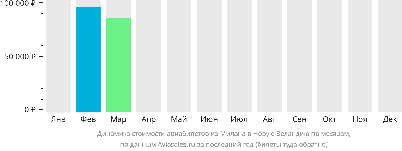 Динамика стоимости авиабилетов из Милана в Новую Зеландию по месяцам