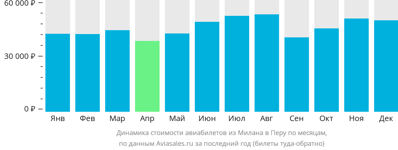 Динамика стоимости авиабилетов из Милана в Перу по месяцам