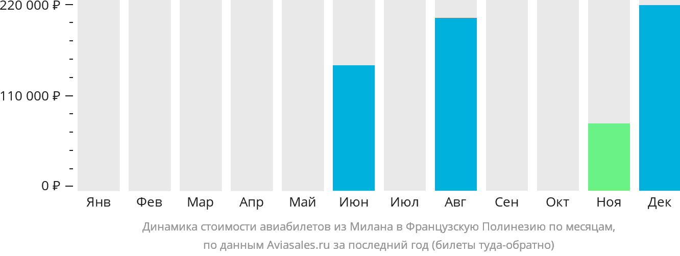 Динамика стоимости авиабилетов из Милана в Французскую Полинезию по месяцам
