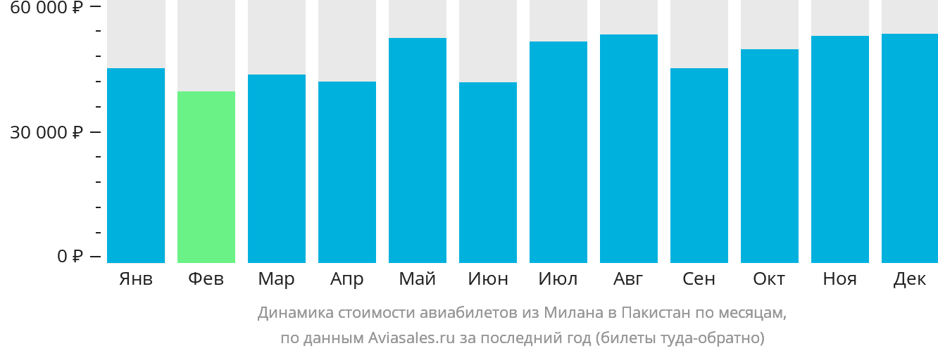 Динамика стоимости авиабилетов из Милана в Пакистан по месяцам