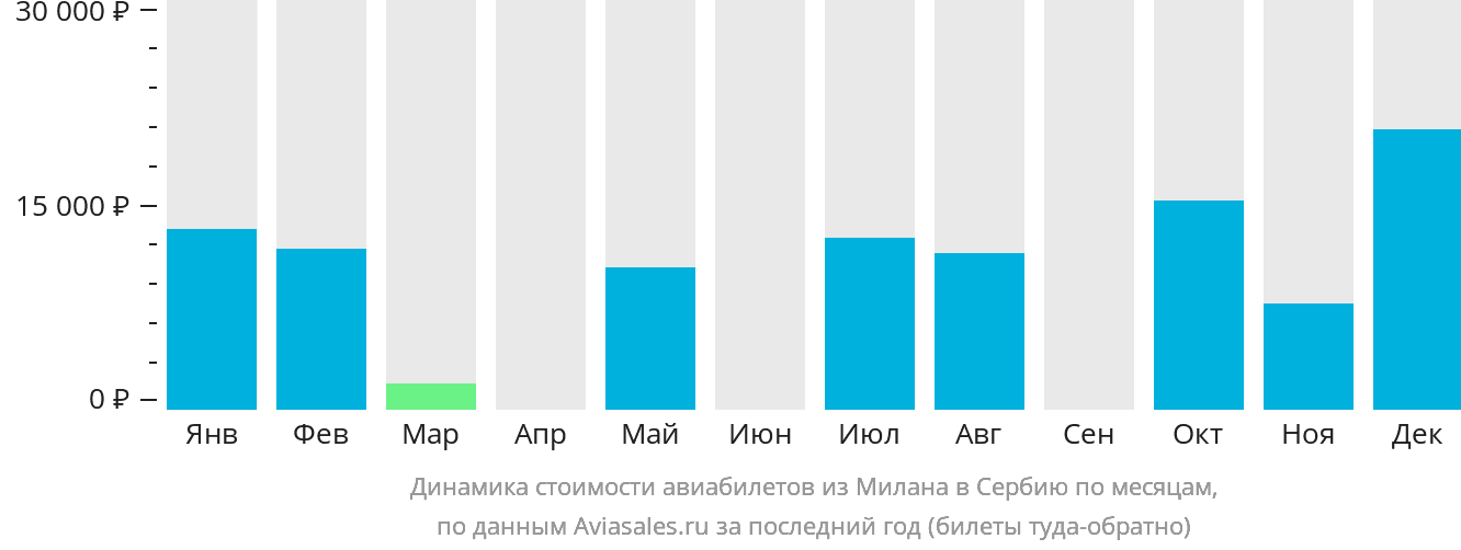 Динамика стоимости авиабилетов из Милана в Сербию по месяцам