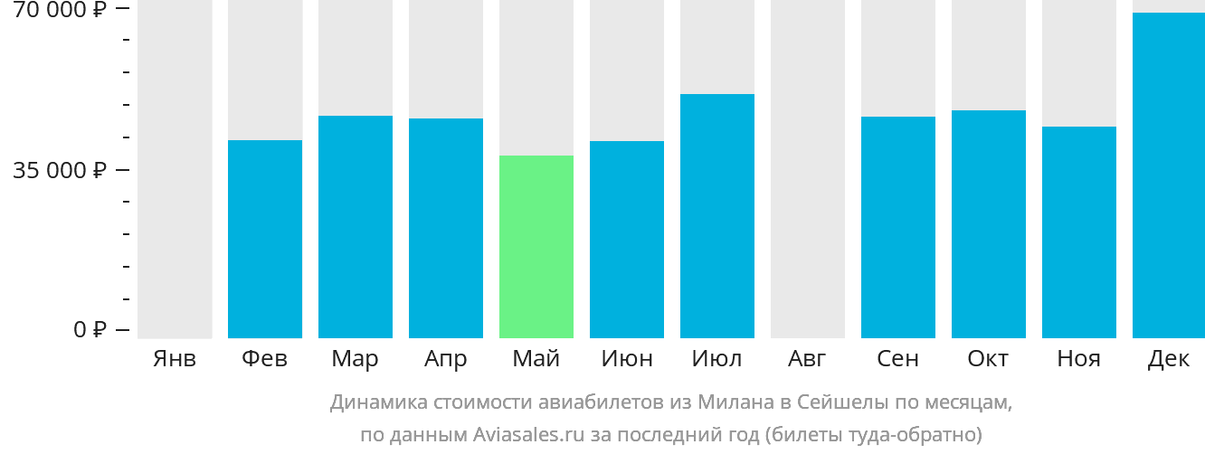 Динамика стоимости авиабилетов из Милана в Сейшелы по месяцам