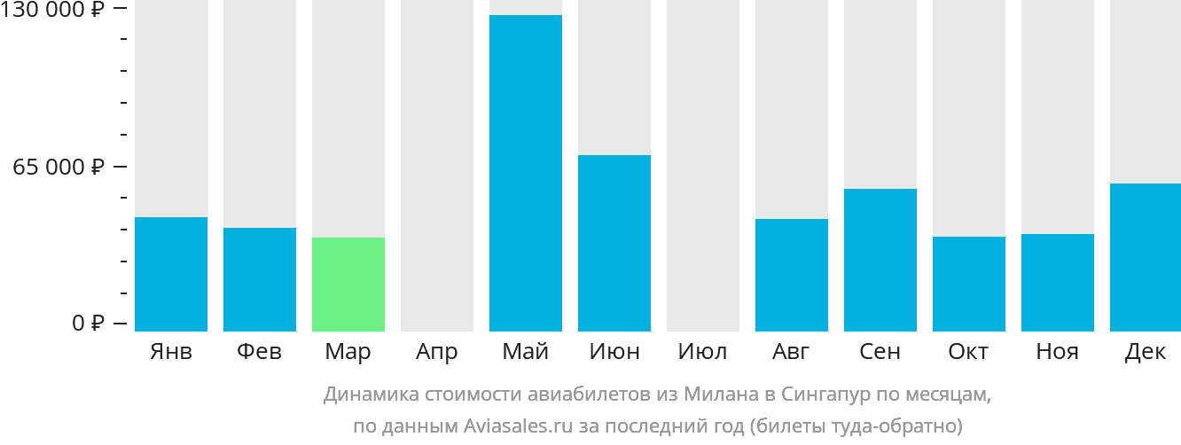 Динамика стоимости авиабилетов из Милана в Сингапур по месяцам