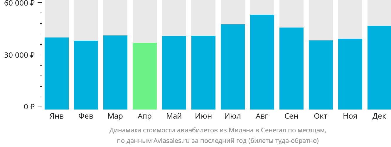 Динамика стоимости авиабилетов из Милана в Сенегал по месяцам