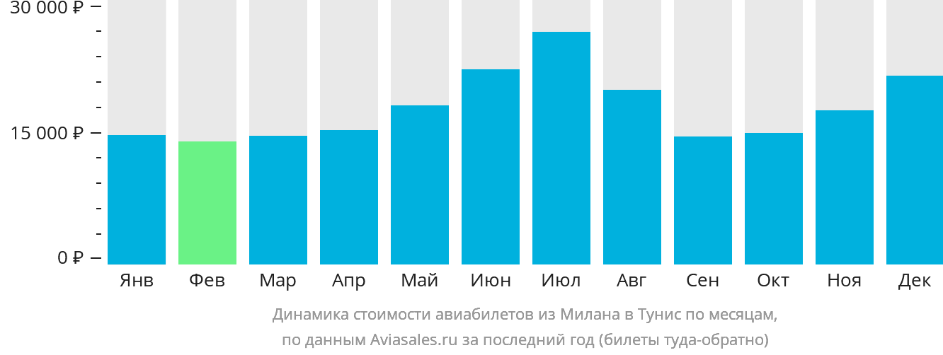 Динамика стоимости авиабилетов из Милана в Тунис по месяцам