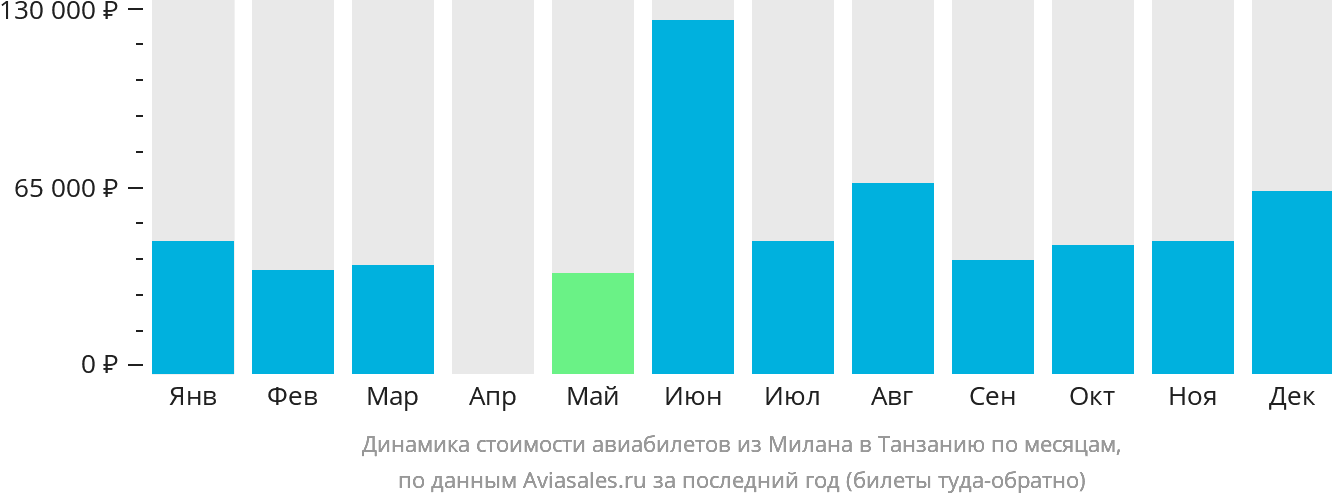 Динамика стоимости авиабилетов из Милана в Танзанию по месяцам