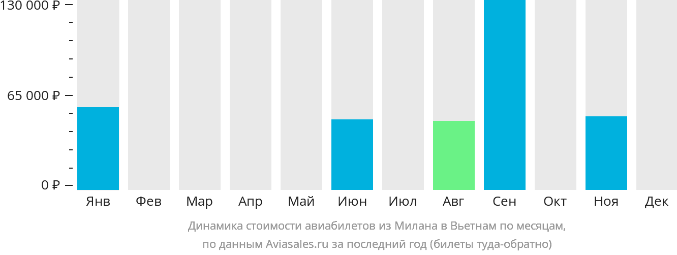 Динамика стоимости авиабилетов из Милана в Вьетнам по месяцам