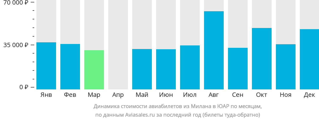 Динамика стоимости авиабилетов из Милана в ЮАР по месяцам