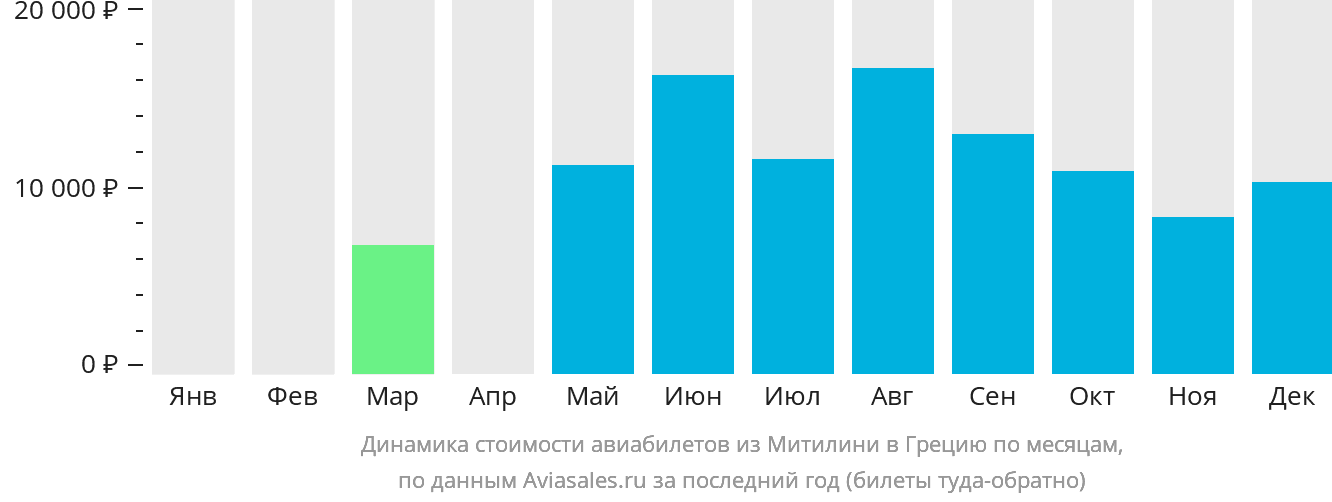 Динамика стоимости авиабилетов из Митилини в Грецию по месяцам