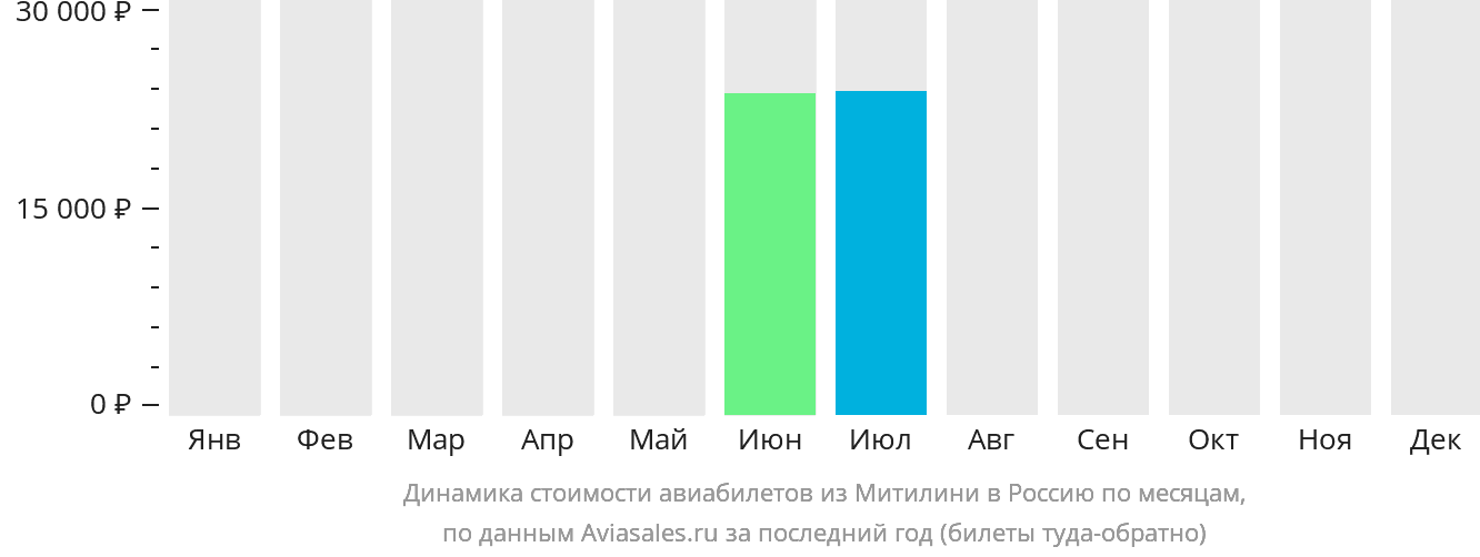 Динамика стоимости авиабилетов из Митилини в Россию по месяцам