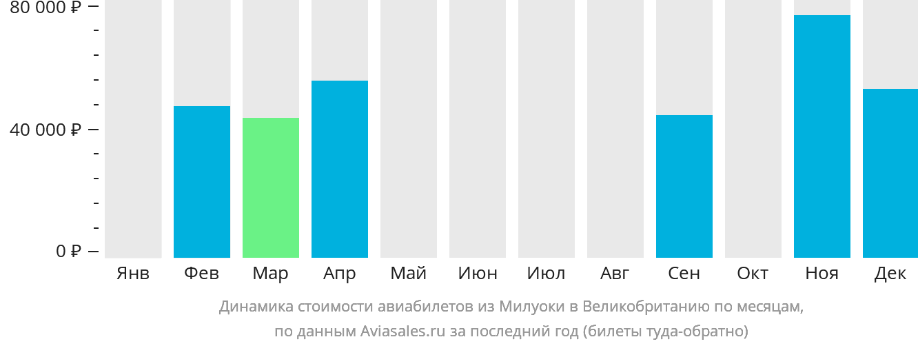 Динамика стоимости авиабилетов из Милуоки в Великобританию по месяцам