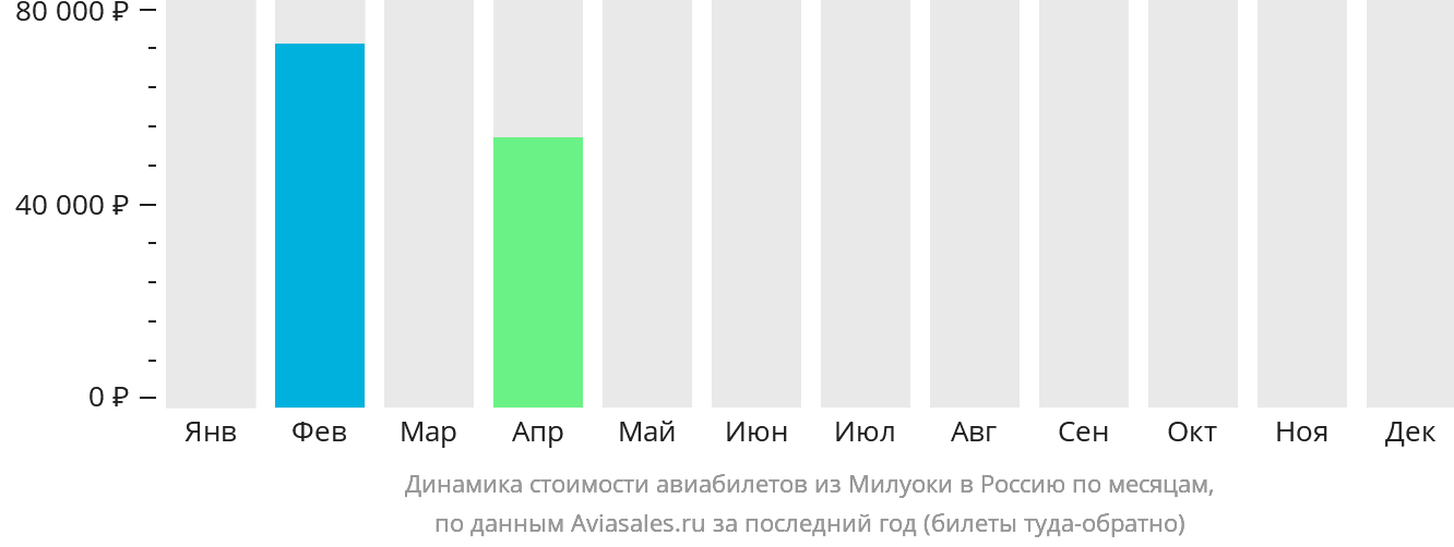 Динамика стоимости авиабилетов из Милуоки в Россию по месяцам