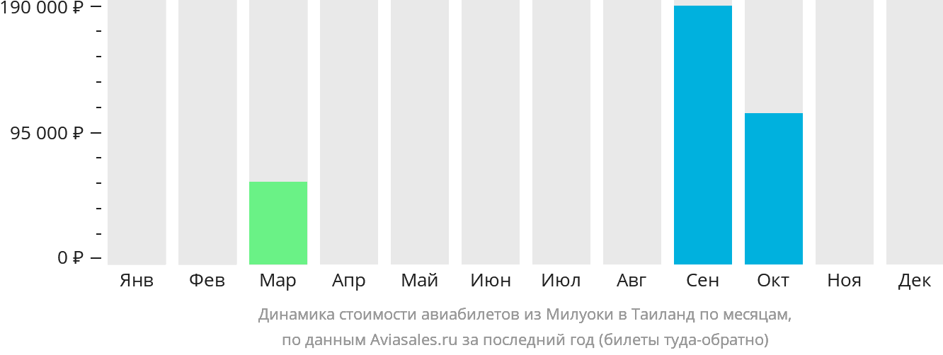 Динамика стоимости авиабилетов из Милуоки в Таиланд по месяцам