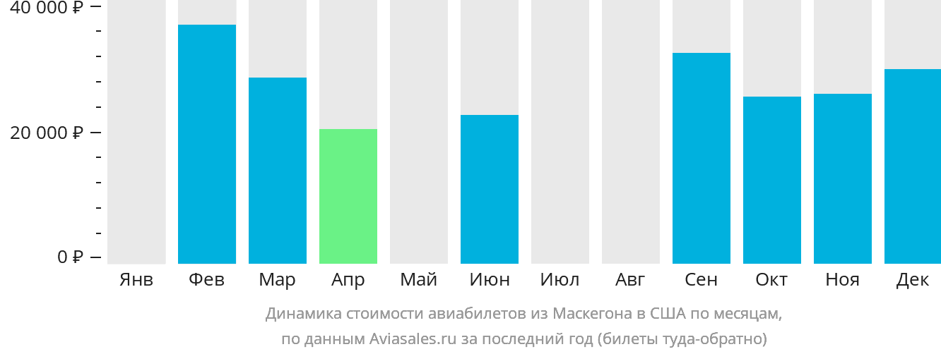 Динамика стоимости авиабилетов из Маскегона в США по месяцам