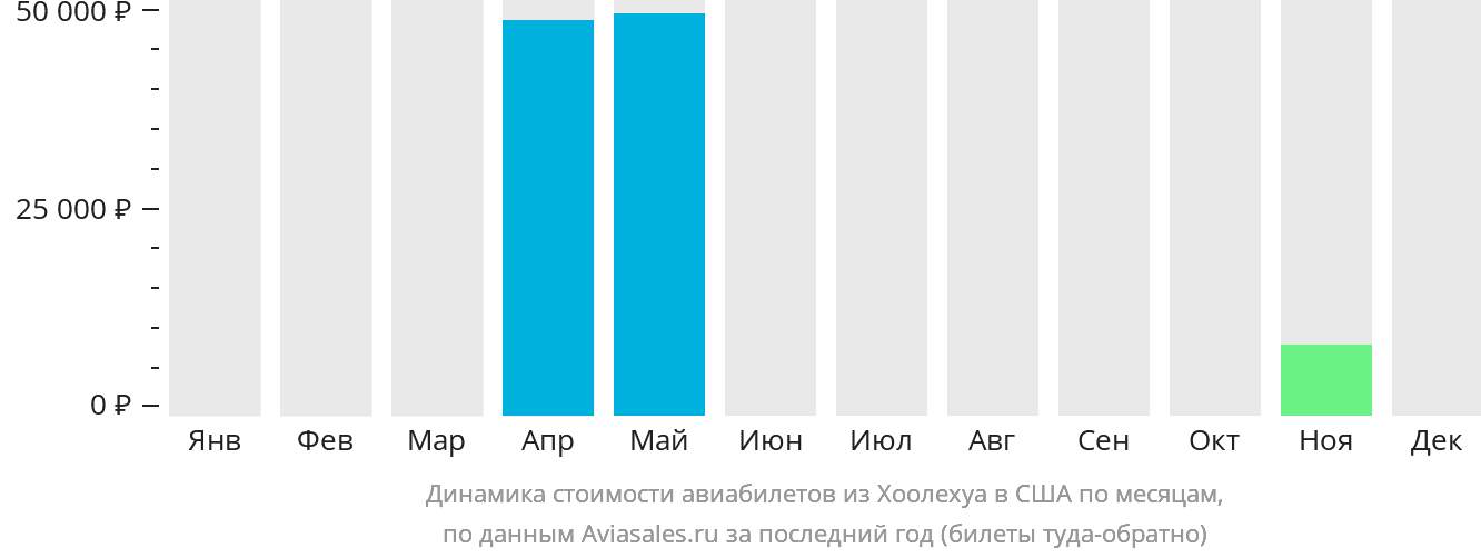Динамика стоимости авиабилетов из Хоолехуа в США по месяцам