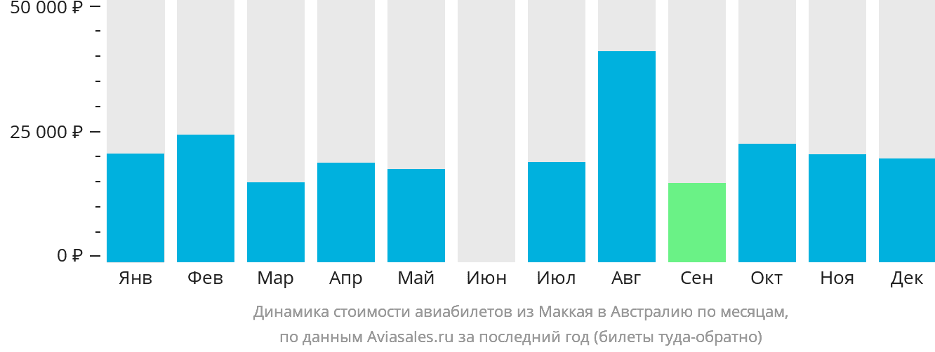 Динамика стоимости авиабилетов из Маккая в Австралию по месяцам