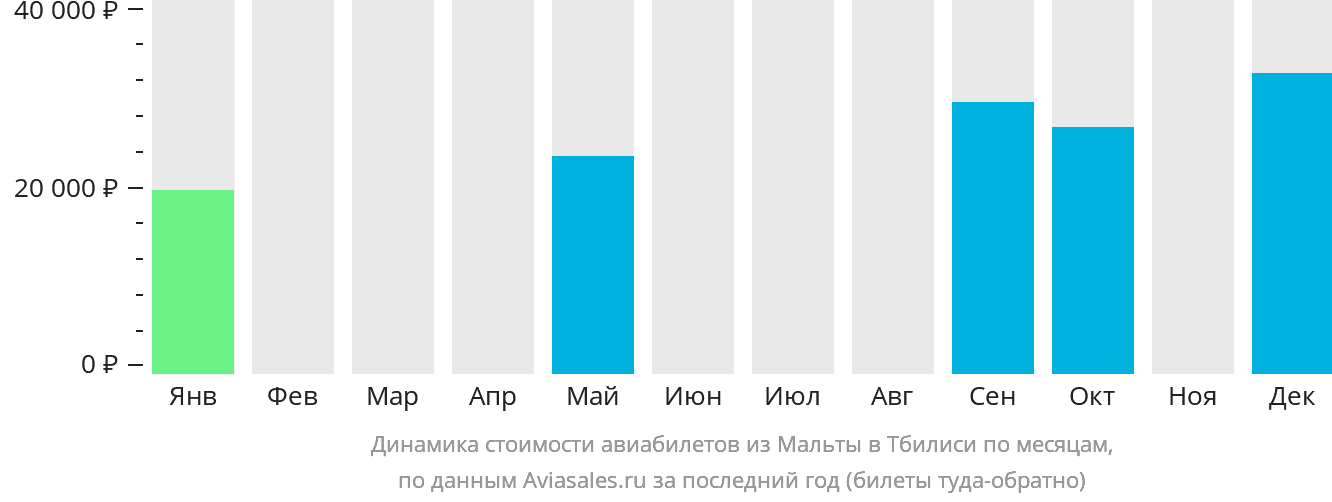 Динамика стоимости авиабилетов из Мальты в Тбилиси по месяцам