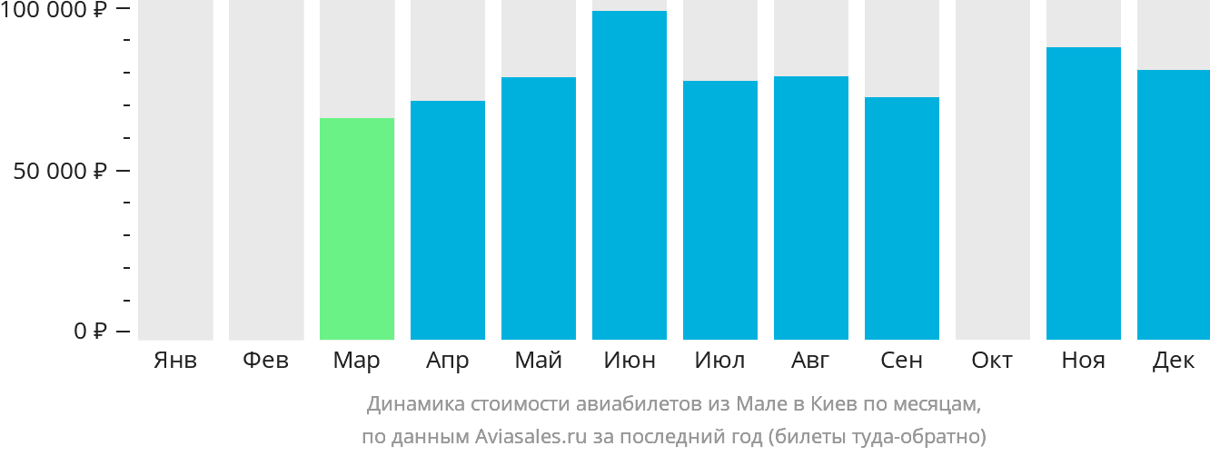 Билеты мале