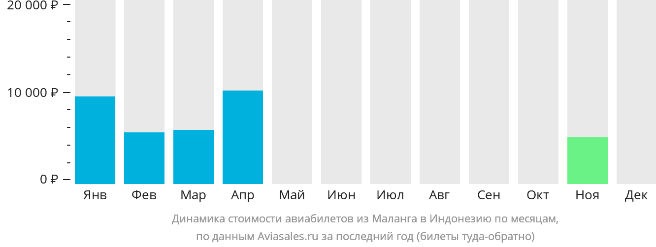 Динамика стоимости авиабилетов из Маланга в Индонезию по месяцам