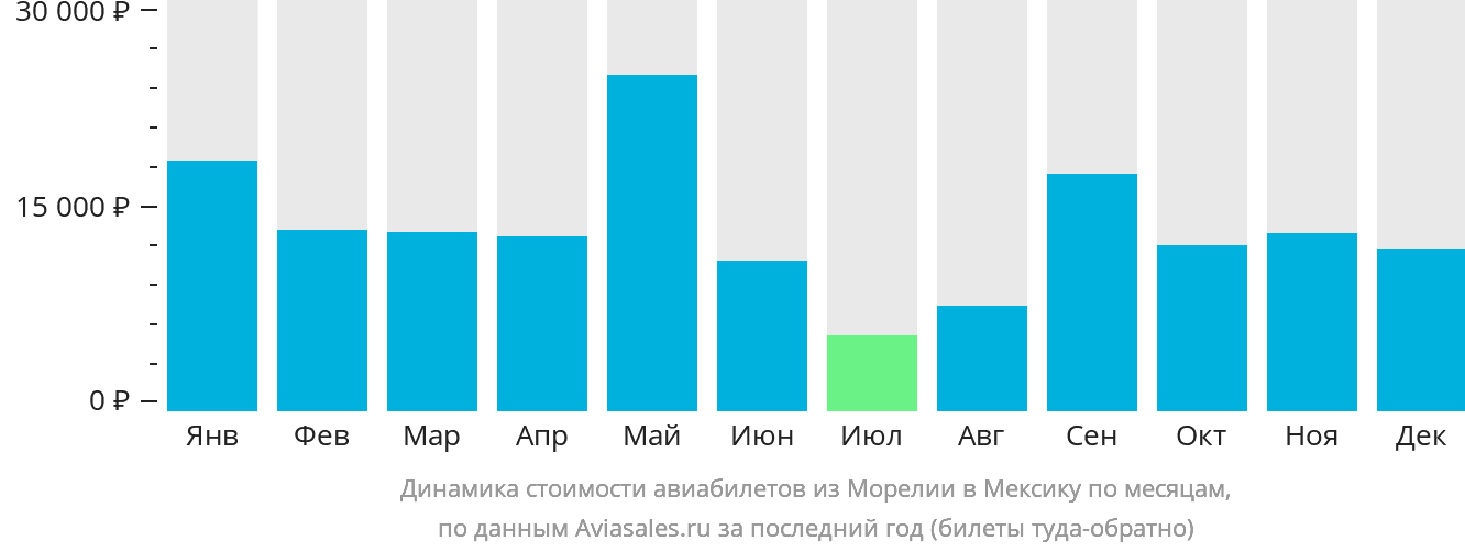 Динамика стоимости авиабилетов из Морелии в Мексику по месяцам