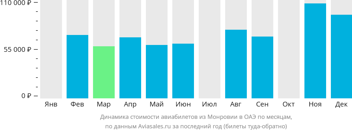 Динамика стоимости авиабилетов из Монровии в ОАЭ по месяцам