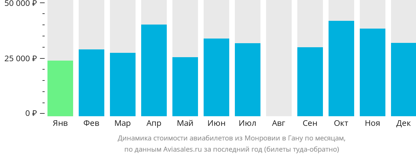 Динамика стоимости авиабилетов из Монровии в Гану по месяцам