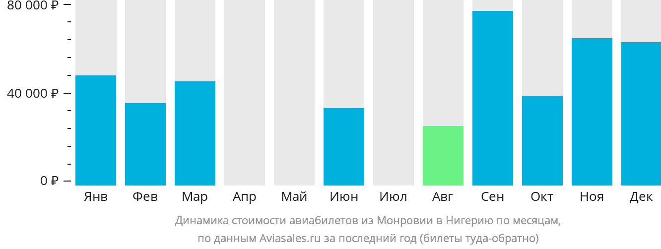 Динамика стоимости авиабилетов из Монровии в Нигерию по месяцам